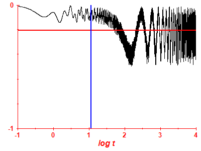 Survival probability log